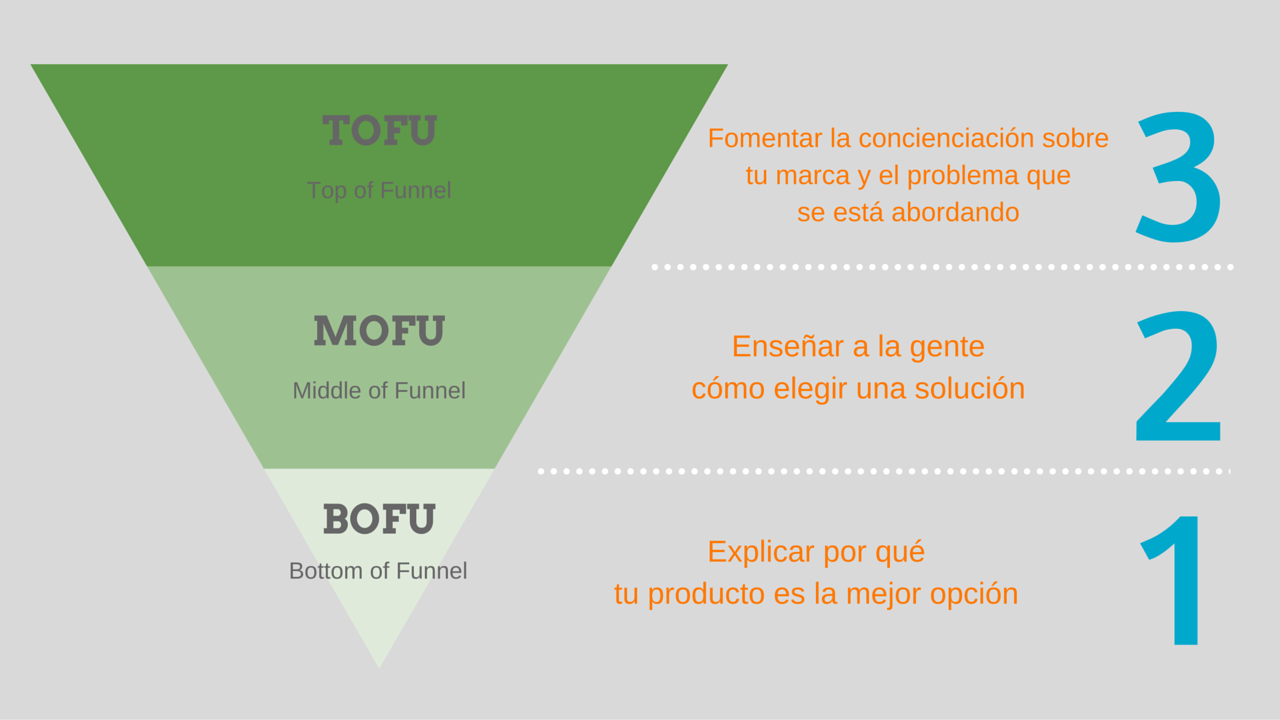 Leads Funnel